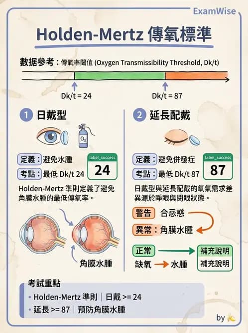 驗光生 - 鏡片材質特性與透氧性 - AI 圖文解析預覽