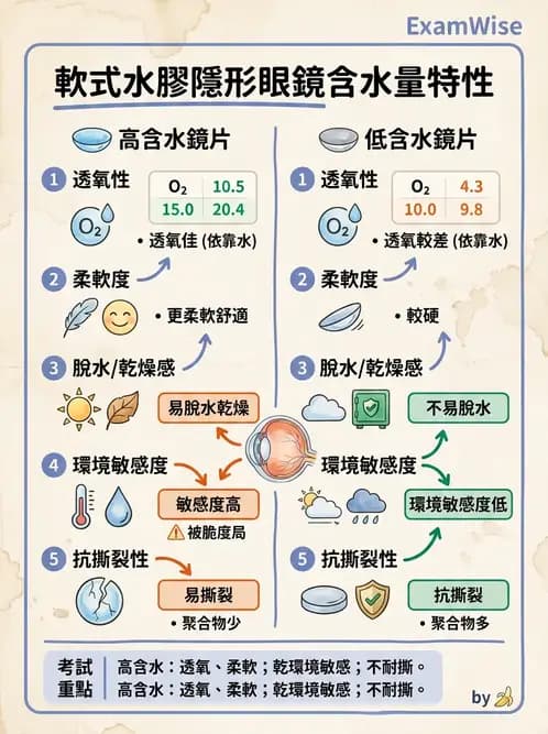 驗光生 - 軟式鏡片單體材料特性與含水量 - AI 圖文解析預覽