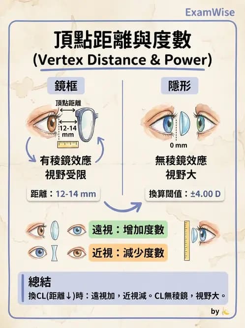 驗光生 - 隱形眼鏡與框架眼鏡頂點距離度數換算 - AI 圖文解析預覽