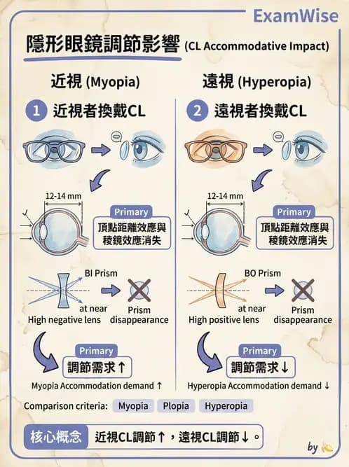 驗光生 - 隱形眼鏡與框架眼鏡頂點距離度數換算 - AI 圖文解析預覽