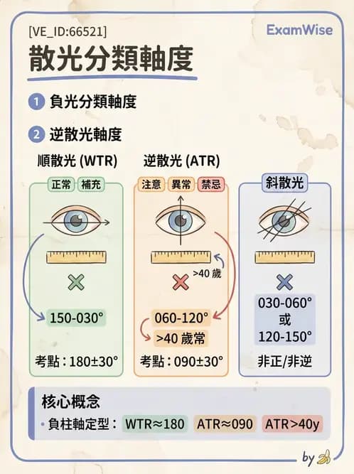 驗光生 - 散光分類與類型判斷 - AI 圖文解析預覽