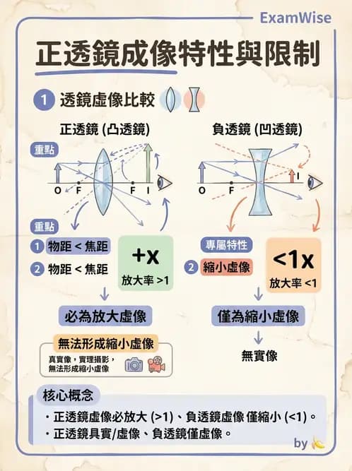 驗光生 - 薄透鏡成像特性與光線追跡 - AI 圖文解析預覽