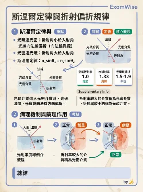 驗光生 - 光的折射定律、全反射與散射現象 - AI 圖文解析預覽