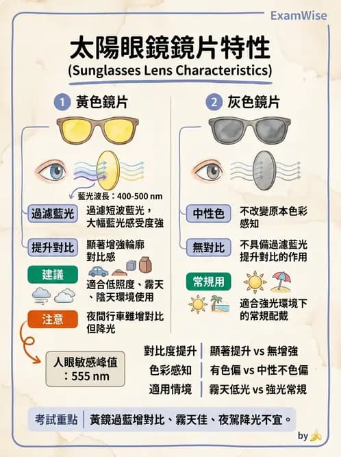 驗光生 - 鏡片鍍膜與光學處理 - AI 圖文解析預覽