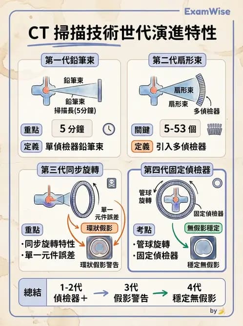 放射 - 透視與數位影像 - AI 圖文解析預覽