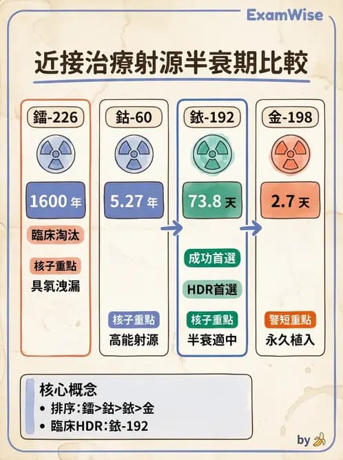 放射 - 特殊治療技術 - AI 圖文解析預覽