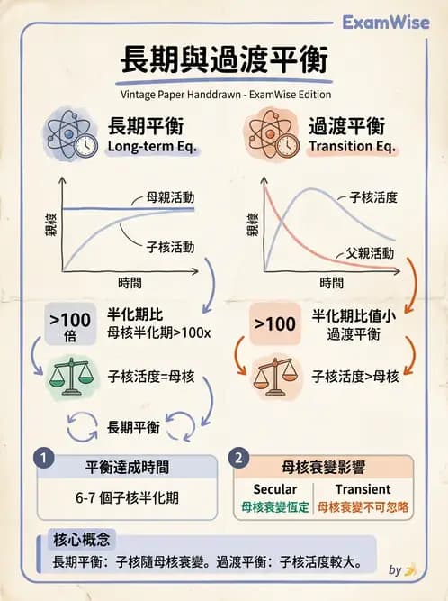 放射 - 放射性活度與衰變計算 - AI 圖文解析預覽