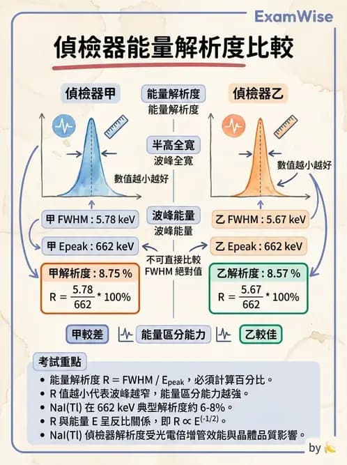 放射 - 固態與閃爍偵檢器 - AI 圖文解析預覽
