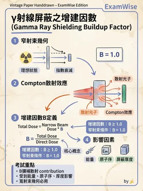 放射 - 屏蔽計算 - AI 圖文解析預覽