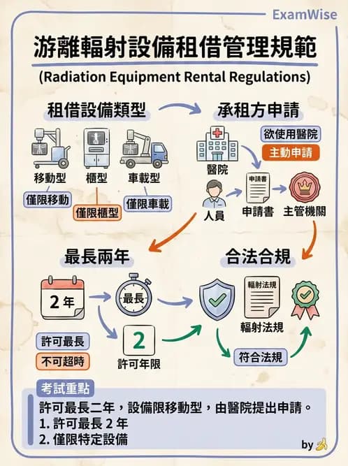 放射 - 輻射作業管理與設施許可 - AI 圖文解析預覽