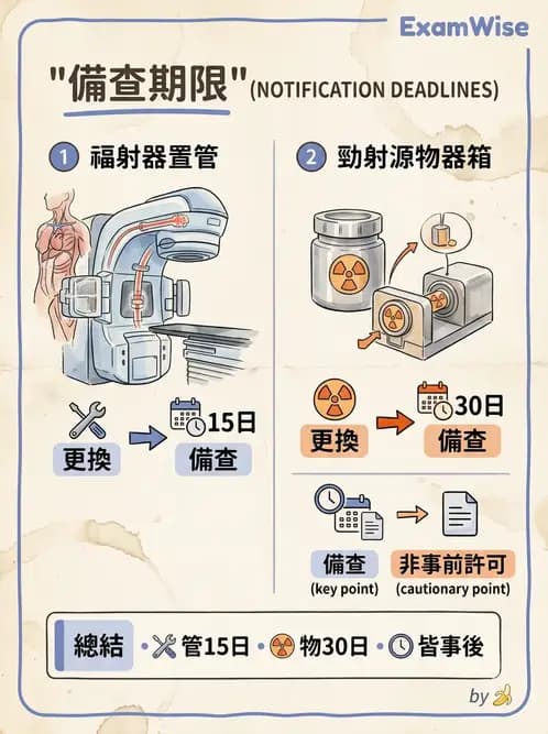 放射 - 輻射作業管理與設施許可 - AI 圖文解析預覽