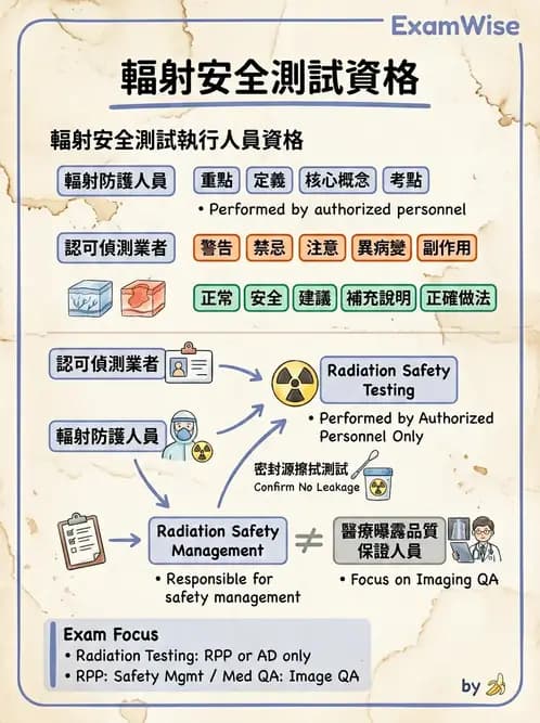 放射 - 人員資格與組織管理 - AI 圖文解析預覽