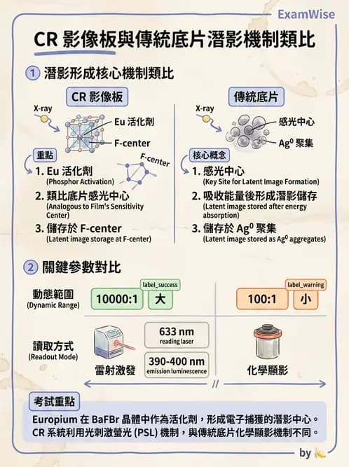 放射 - 電腦放射攝影(CR)原理與應用 - AI 圖文解析預覽