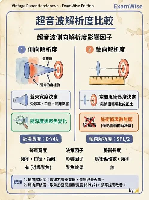 放射 - 超音波物理與系統原理 - AI 圖文解析預覽