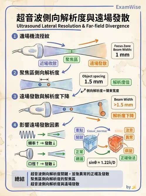放射 - 超音波物理與系統原理 - AI 圖文解析預覽