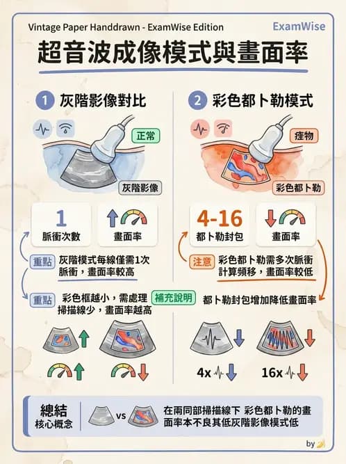 放射 - 都普勒超音波 - AI 圖文解析預覽