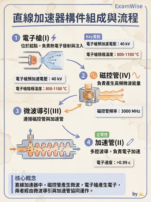 放射 - 遠隔治療機—機器結構與射束物理 - AI 圖文解析預覽