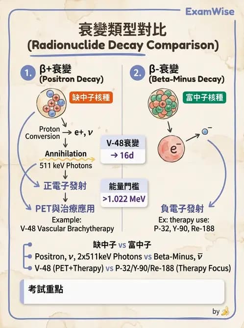 放射 - PET核種與儀器偵測原理 - AI 圖文解析預覽