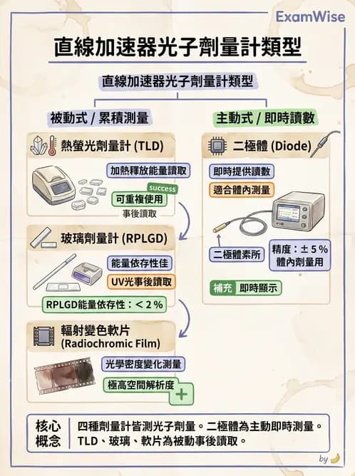 放射 - 固態與其他劑量計 - AI 圖文解析預覽