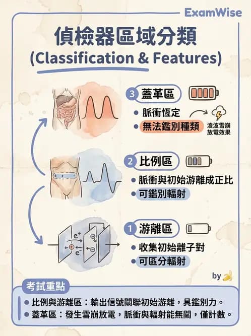 放射 - 非閃爍偵測器 - AI 圖文解析預覽