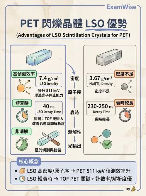 放射 - PET核種與儀器偵測原理 - AI 圖文解析預覽