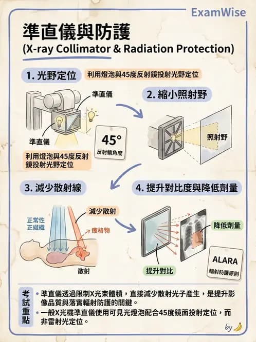 放射 - 曝光參數與散射線控制 - AI 圖文解析預覽