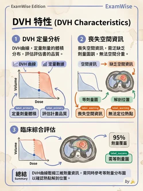 放射 - 放射治療技術與影像計畫 - AI 圖文解析預覽