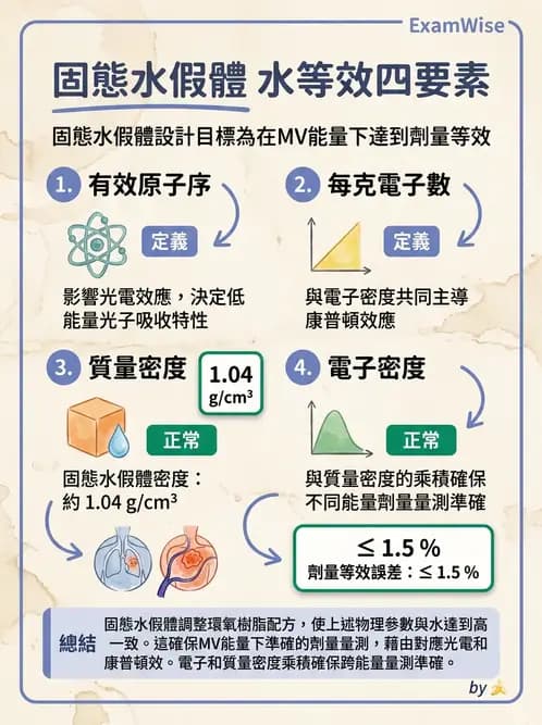 放射 - 劑量增建、散射因子與假體量測 - AI 圖文解析預覽