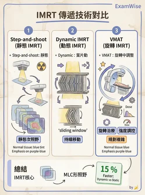 放射 - 強度調控放射治療(IMRT/VMAT/Tomotherapy) - AI 圖文解析預覽