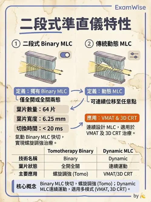 放射 - 強度調控放射治療(IMRT/VMAT/Tomotherapy) - AI 圖文解析預覽