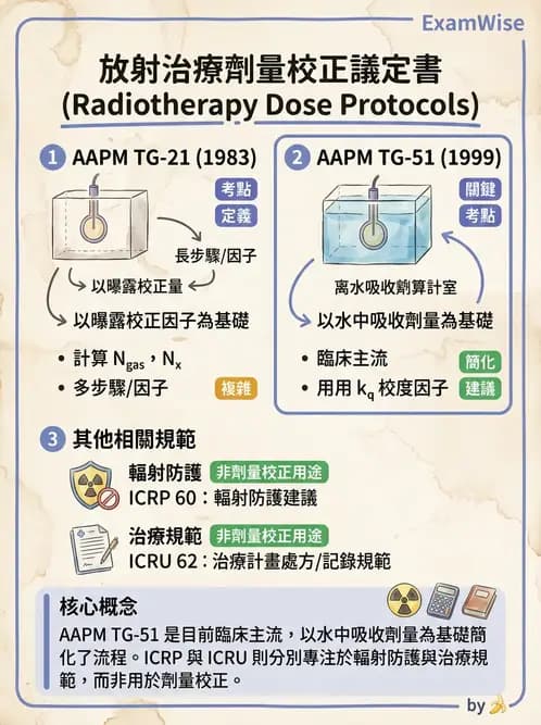 放射 - 直線加速器品保規範 - AI 圖文解析預覽