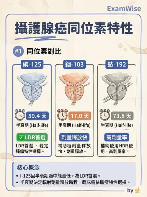 放射 - 近接治療射源物理與劑量計算 - AI 圖文解析預覽