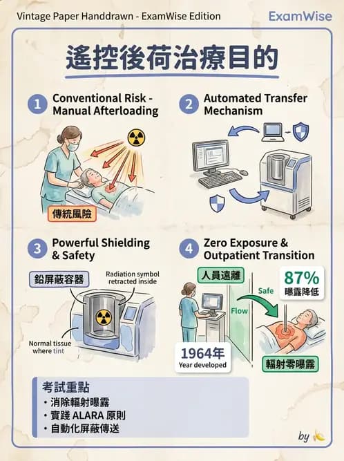 放射 - 腔內近接治療 - AI 圖文解析預覽