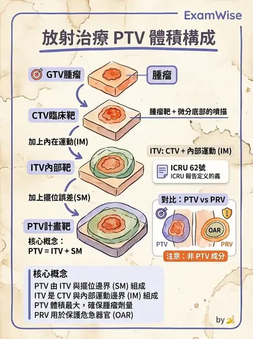 放射 - 放射治療靶區與劑量規範 - AI 圖文解析預覽
