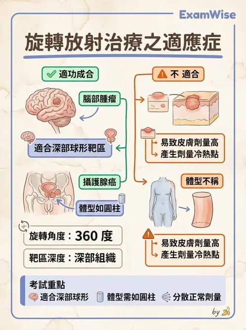 放射 - 放射治療技術與影像計畫 - AI 圖文解析預覽