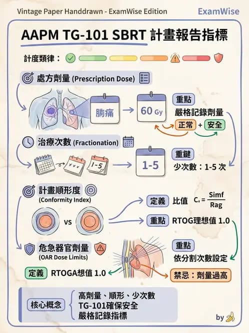 放射 - 立體定位軀體放射治療(SBRT) - AI 圖文解析預覽