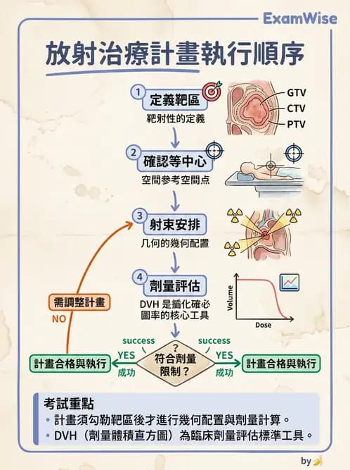 放射 - 放射治療技術與影像計畫 - AI 圖文解析預覽