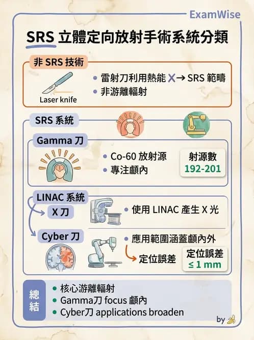 放射 - SRS/SRT設備與劑量物理 - AI 圖文解析預覽