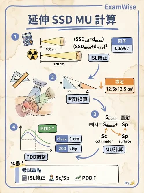 放射 - MU與治療時間計算 - AI 圖文解析預覽