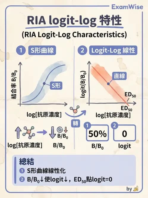 放射 - RIA與IRMA分析原理 - AI 圖文解析預覽