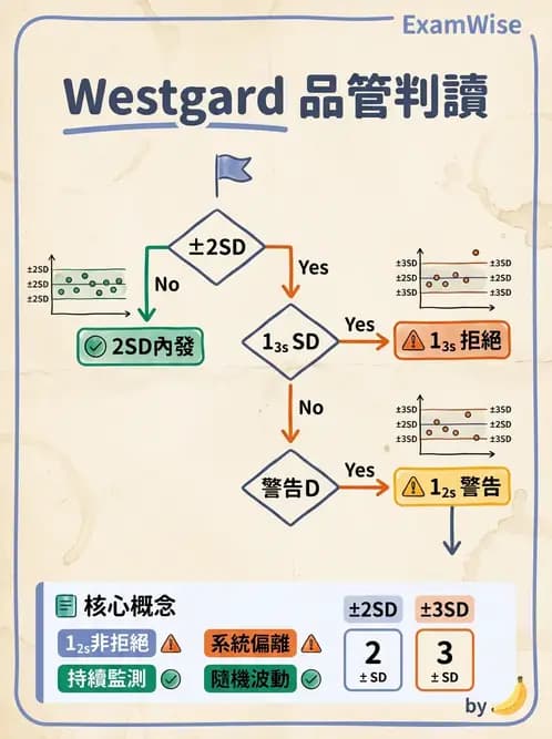 放射 - 免疫分析品管與臨床應用 - AI 圖文解析預覽