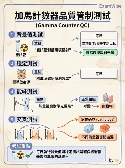 放射 - 免疫分析品管與臨床應用 - AI 圖文解析預覽