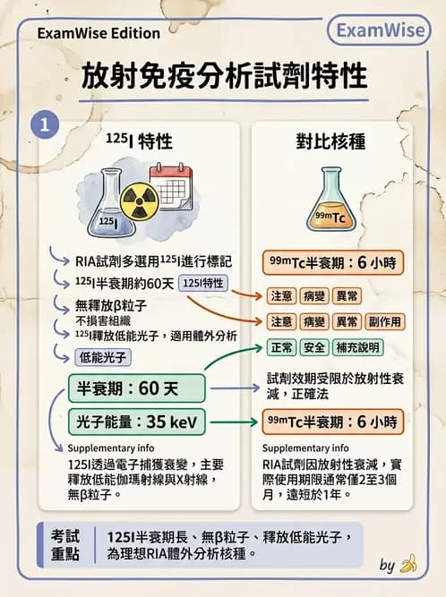 放射 - RIA與IRMA分析原理 - AI 圖文解析預覽