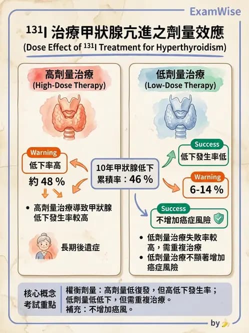 放射 - 非腫瘤治療 - AI 圖文解析預覽