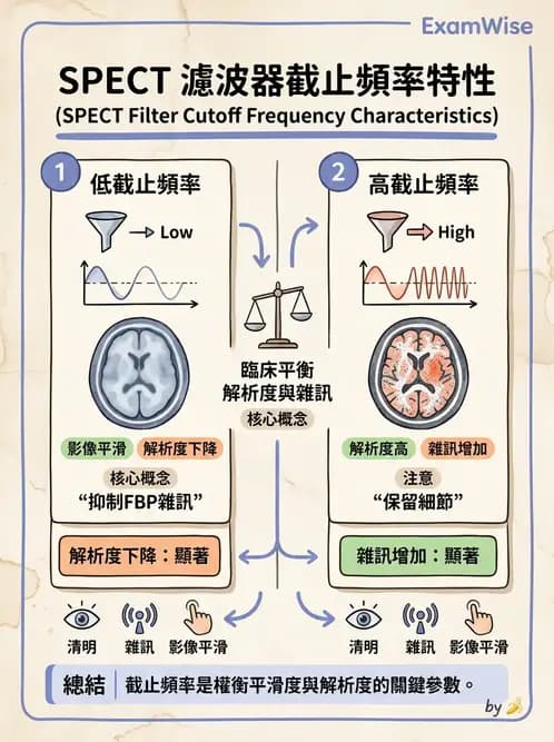 放射 - SPECT造影原理與重組 - AI 圖文解析預覽