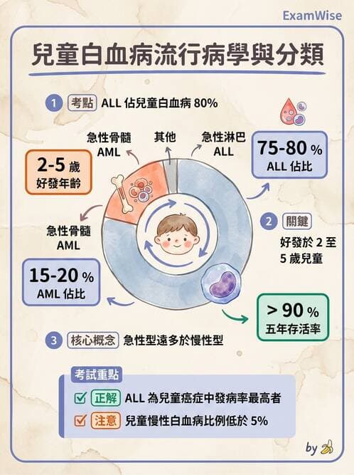 護理師 - 腫瘤及遺傳疾病 - AI 圖文解析預覽