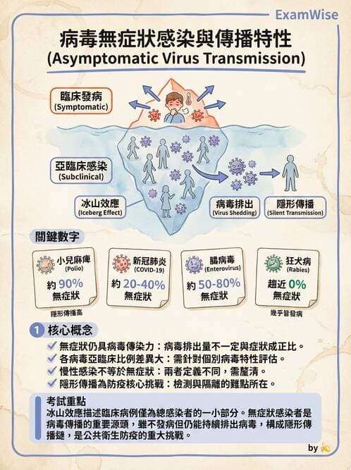 護理師 - RNA 病毒、新興病毒 - AI 圖文解析預覽