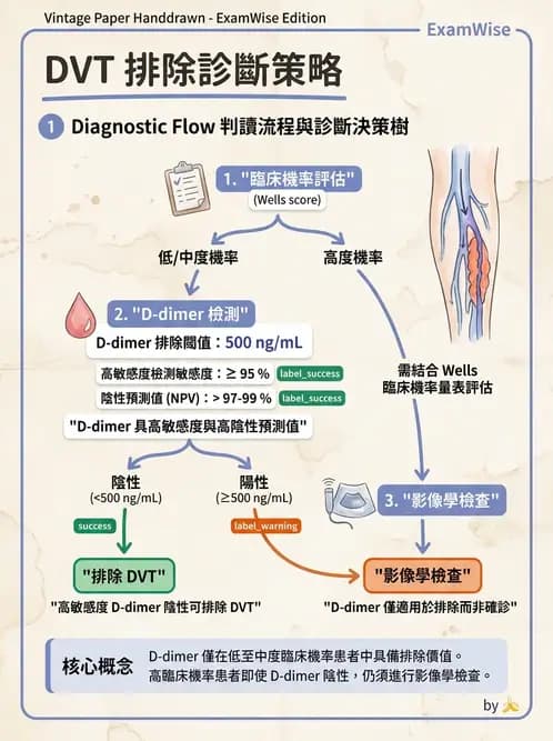 醫檢師 - 血栓性疾病與抗凝治療監測 - AI 圖文解析預覽