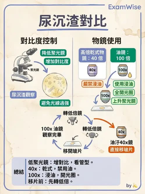 醫檢師 - 顯微鏡原理與操作 - AI 圖文解析預覽