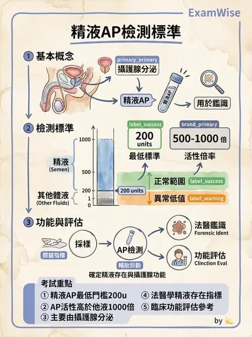 醫檢師 - 精液檢查 - AI 圖文解析預覽